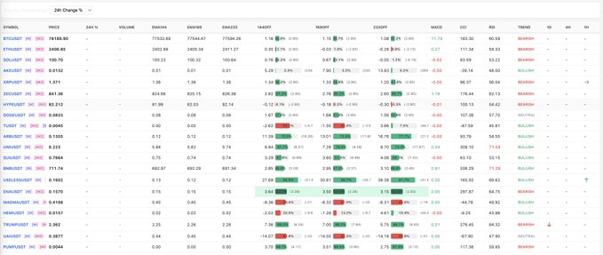 A cryptocurrency market tracker showing 24h change percentages for various tokens including BTC, ETH, SOL, XRP, and others with green and red indicators.