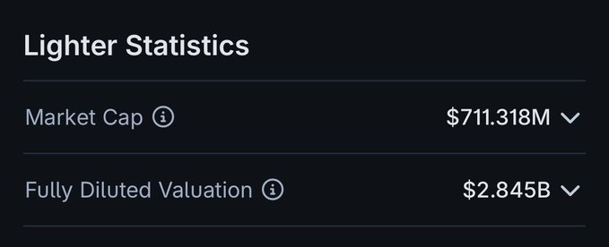 The image displays a "Lighter Statistics" panel showing a Market Cap of $711.318M and a Fully Diluted Valuation (FDV) of $2.845B, directly supporting the post's claim about Lighter's $2.85B FDV when calculating the implied value of Variational points.