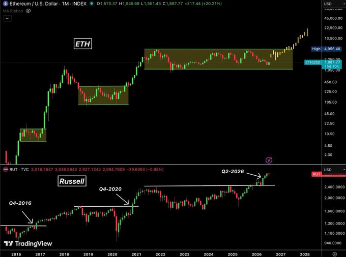 TradingView charts comparing Ethereum (ETH/USD) and the Russell index from 2016–2028, highlighting breakout points at Q4-2016, Q4-2020, and Q2-2026, with ETH priced around $4,955.48.