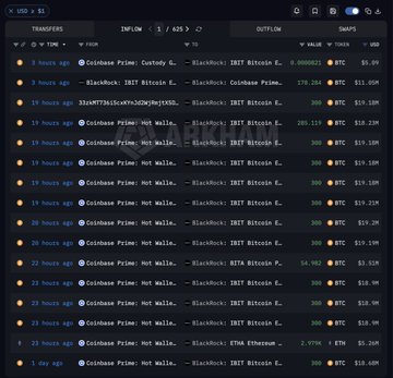 A screenshot of a USDI to BTC transfer history showing multiple recent transactions (within the last 24 hours) from Coinbase Prime wallets to BlackRock's IBIT Bitcoin ETF address, with amounts ranging from approximately 179,900 to 285,900 BTC and values between $19M-$20M, visually corroborating the post's claim that BlackRock purchased $250M worth of Bitcoin over the past 2 days after a period of selling.