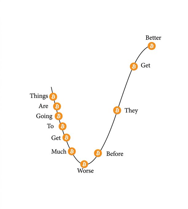 A word art graphic showing the phrase 'Things Are Going To Get Much Worse Before They Get Better' arranged in a U-shape using Bitcoin (B) symbols connected by a curved line.