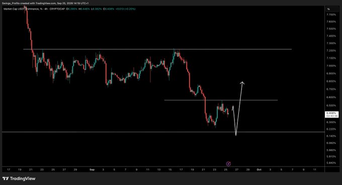 A TradingView chart of USDT.D (USDT Dominance) shows the cryptocurrency market cap ratio declining from a September 17 high of 7.16% to around 6.46%, with a drawn white arrow indicating further expected downside movement toward the 6.21% support level, reinforcing the bearish outlook noted in the post.