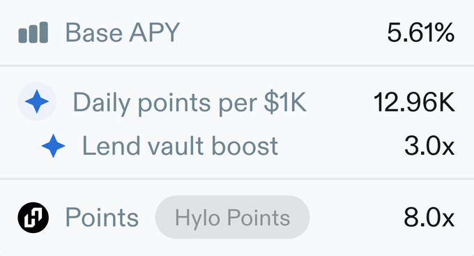 A financial metrics dashboard displaying a Base APY of 5.61%, daily points of 12.96K per $1K, a Lend vault boost of 3.0x, and an 8.0x Hylo Points multiplier. The image supports the post's claim about earning 8x more Hylo XP on Loopscale, illustrating the boosted points yield that drives the no-brainer calculation for HYUSD deposits.