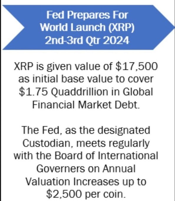 An informational graphic with text about the Federal Reserve preparing for a World Launch of XRP, stating "XRP is given value of $17,500 as initial base value to cover $1.75 Quadrillion in Global Financial Market Debt" with valuations increasing "up to $2,500 per coin."