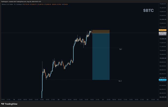 A TradingView 15-minute chart of Bitcoin (BTC) displays a short trade setup with a blue highlighted zone spanning from approximately $72,554 (entry) down to Tp 1 at $71,072 and Tp 2 at $67,792, with current price marked at $72,663.34. The chart visualizes the planned downside targets, with the large blue rectangle representing the potential profit zone from entry to TP2, aligning with the high 1:14 risk/reward ratio noted in the post.