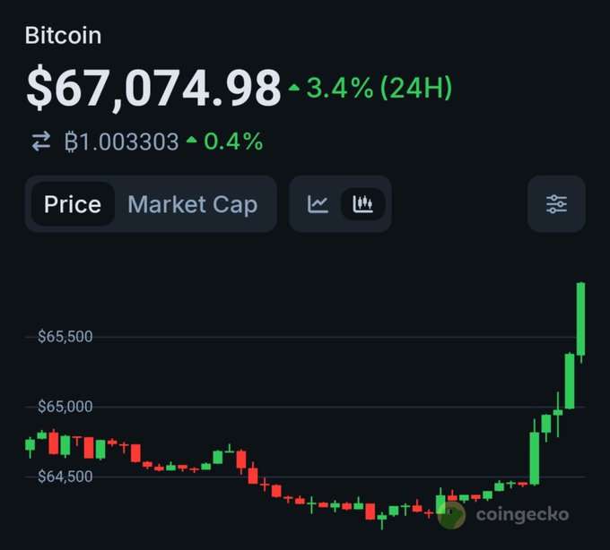 A CoinGecko price chart for Bitcoin shows the current price at $67,074.98, up 3.4% over 24 hours, with a candlestick chart indicating a sharp upward spike.