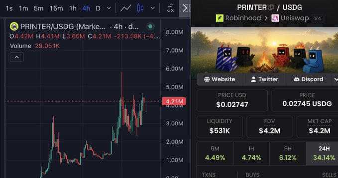 The image shows a cryptocurrency trading chart and data panel for the PRINTER/USDG token, displaying a 4-hour price movement with a market cap of $4.2M, volume of 29.051K, and current price of $0.02747 (up 34.14% in 24H). This supports the post's claim about being early to the $PRINTER token, as the relatively low $4.2M market cap and the attention from a respected Crypto Twitter analyst like @ika_xbt suggests the project has significant room for growth.