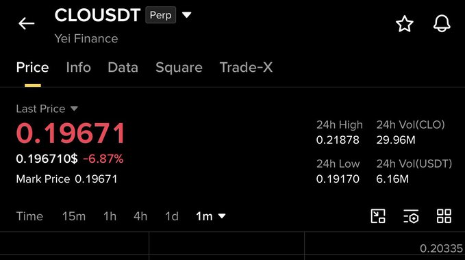 A trading interface for CLOUDST (CLO) perpetual on Yei Finance shows the last price at 0.19671 with a -6.87% decline, supporting the observation that CLO has begun corrective price action from its recent highs.