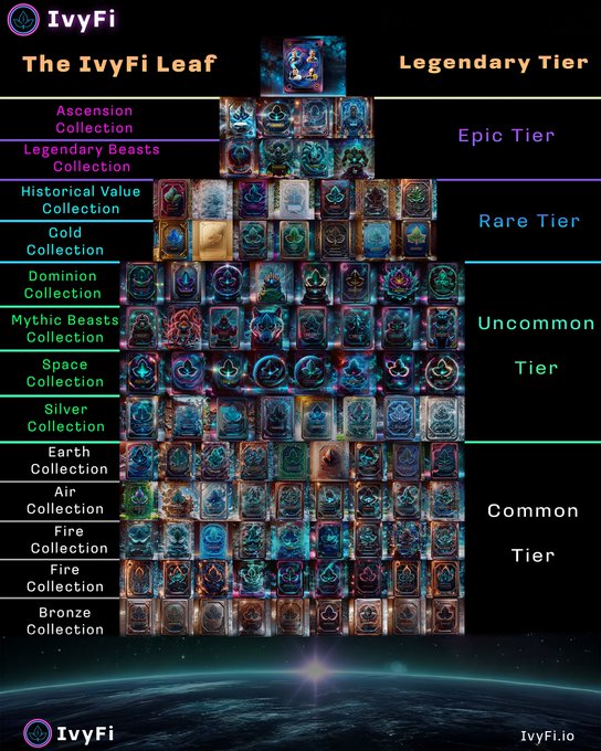 A pyramid-shaped tier chart titled 'The IvyFi Leaf' displays various NFT collections (Ascension, Legendary Beasts, Gold, Dominion, etc.) categorized in tiers from Legendary down to Common, with the IvyFi logo at the bottom and ivyfi.io website.