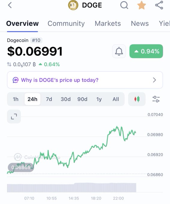 A cryptocurrency tracking app displays Dogecoin (DOGE) priced at $0.069991, up 0.94% with a 24-hour chart showing an upward trend toward higher levels around $0.06980. The rising price action visually supports the post's claim of Dogecoin "building speed" as it pushes toward the $1 target.