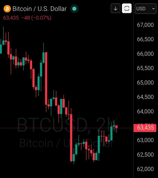 The image displays a scatter plot of Bitcoin prices with different colored lines for Bitcoin, US Dollar, and another currency called "BTCUSD". The Bitcoin line shows a downward trend while the US Dollar line has an upward trend and both lines are relatively close together, indicating a strong relationship between Bitcoin and the US Dollar. The "BTCUSD" line also shows a strong relationship with the Bitcoin price. This information can be useful for those who invest in or follow the prices of these currencies, as it provides insights into their behavior during different market conditions.