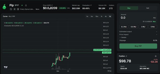A cryptocurrency trading interface showing the PiP/$IP token chart with a price of $0.0521, a $82.09K market cap, and a 89.49% graduation rate.