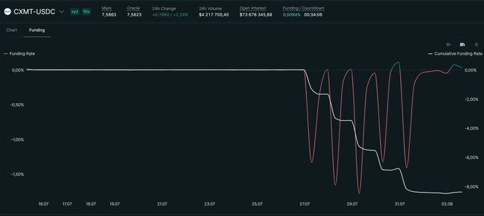 TradingView chart for CXMT-USDC perpetual futures contract showing Mark 7.5863, Oracle 7.5823, 24h Change +0.1662 (+2.24%), 24h Volume $4,217,700.40, and a funding rate graph with significant negative spikes around 27.07-31.07.