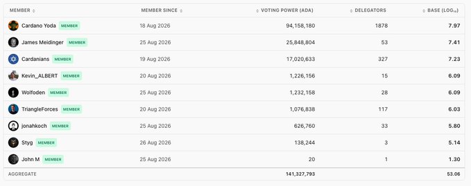 The image displays a table listing 9 registered DReps on the DRep Council platform, showing members like Cardano Yoda (94,158,180 ADA voting power) and James Meidinger (25,848,804 ADA), with an aggregate voting power of 141,327,793 ADA and 53.06 base logarithm total, confirming the post's announcement of 9 DReps registered on the council.