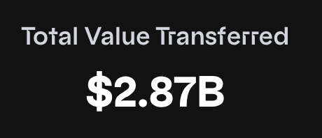 The image displays "Total Value Transferred" with "$2.87B" highlighted in large white text on a black background, reinforcing the post's message about nearing the $3 billion milestone in cross-chain value transfers.