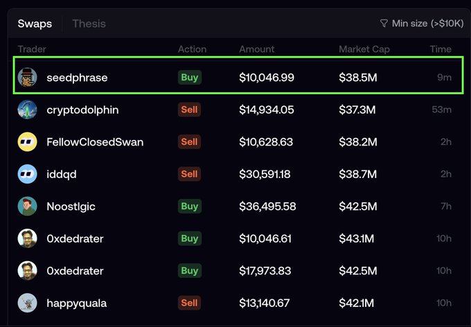A dashboard of recent swaps shows user "seedphrase" making a buy of $10,046.99 (highlighted in a green box), corresponding to the post's claim that seedphrase immediately purchased BONER COIN after selling his punk.