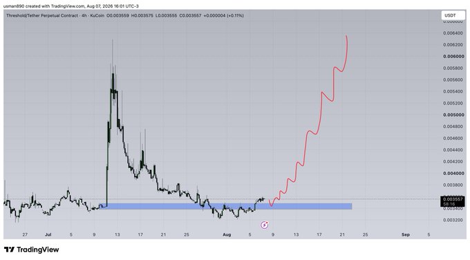 A TradingView chart for KuCoin's Threshold/Tether Perpetual Contract (THRESHOLDUSDT) shows the 4-hour price consolidating around a key support zone near $0.003559 before staging a sharp bullish rally (highlighted by the red arrow) toward resistance levels around $0.005800. The caption relates to "$T" by showcasing TickerSymbol's price breakout from a horizontal support level after prolonged sideways accumulation.