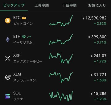 A Japanese crypto market app displays a "Pickup" tab showing cryptocurrency prices and 24-hour trends, with XRP (エックスアールピー) at ¥241.07 up 1.72%, BTC (ビットコイン) at ¥12,590,982 up 2.82%, ETH (イーサリアム) at ¥399,800 up 3.71%, XLM (ステラルーメン) at ¥31.771 up 1.68%, and SOL (ソラナ) at ¥15,286 up 1.23%—illustrating the bullish momentum the post references, with XRP notably close to the 250 yen target mentioned.