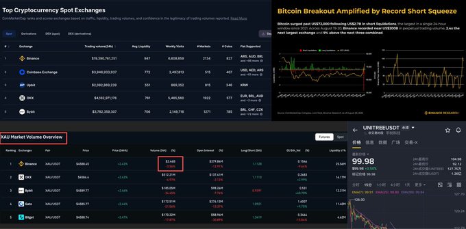 A cryptocurrency exchange comparison screenshot highlighting the XAU Market Volume Overview on Binance, with a Link to XAU/USDT chart showing a price of 99.98.