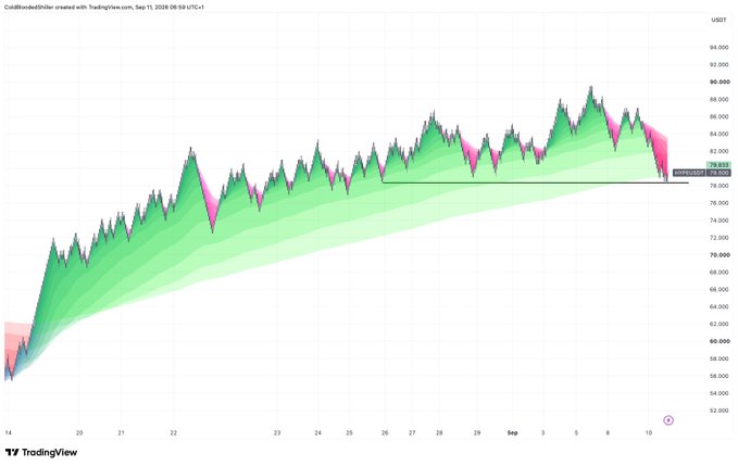 A TradingView chart of the ColdBloodedDitto indicator on TradingView, dated Sept 11, 2026 08:59 UTC+1, shows $HYPE testing the $78.00 support zone after pulling back from highs near $90.00, with price currently at 79.833—consistent with the post's note that $HYPE has given $78 and swept lows, suggesting a potential bounce back higher if trend support holds.