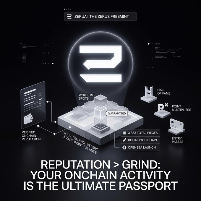 A promotional graphic for "ZERUA: THE ZERUS FREEMINT" featuring a 3D logo, text reading "REPUTATION > GRIND: YOUR ONCHAIN ACTIVITY IS THE ULTIMATE PASSPORT," and details about whitelist spots, point multipliers, 3,333 total pieces, Robinhood Chain, and OpenSea launch.