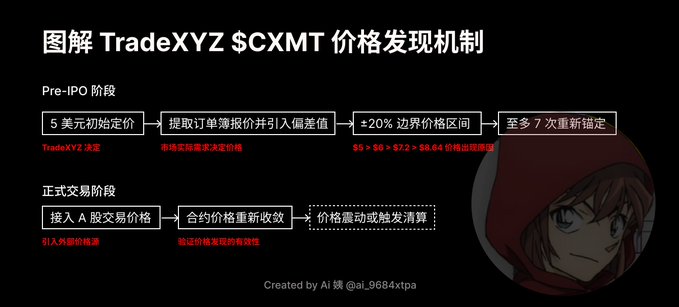 A flowchart titled "图解 TradeXYZ $CXMT 价格发现机制" illustrating a two-stage price discovery process, with the Pre-IPO stage showing a 5 USD initial price feeding into order book pricing with a ±20% boundary ($6-$8.28), and the formal trading stage showing A-share price feeding into contract price convergence and final liquidation. The diagram visually summarizes the pricing mechanism for CXMT (长鑫存储) on Hyperliquid, addressing how the initial $5 price is set and why buy orders clustered around $6.