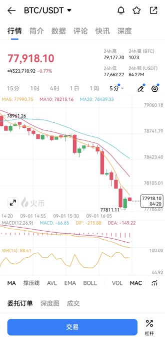 This image shows the Huobi mobile app displaying a BTC/USDT trading chart with the current price at $77,918.10, down 0.77% or $523,710.92, alongside MACD indicators and trading options. It relates to the post by highlighting that while the Huobi app appears to be functioning normally with current market data visible, the user is complaining that the web version is experiencing display issues showing "567" instead of proper values.