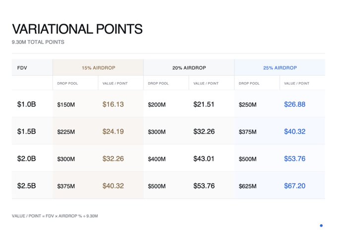 The image displays a "Variational Points" valuation table showing 9.30M total points with a formula (Value/Point = FDV × Airdrop% ÷ 9.30M), comparing three airdrop scenarios (15%, 20%, 25%) across FDVs ranging from $1.0B to $2.5B, yielding values per point from $16.13 to $67.20—reinforcing the post's bearish skepticism about optimistic launch valuations and $100/point claims.
