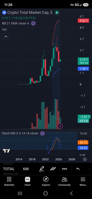 TradingView chart on a mobile app showing the Crypto Total Market Cap (TOTAL) with current value 2.19T, BB 21 EMA close 4, and Stochastic RSI 3 3 14 14 close, displaying a dramatic price spike with a hand-drawn red arrow pointing up.