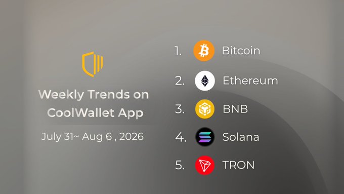 An infographic titled 'Weekly Trends on CoolWallet App' dated 'July 31~ Aug 6, 2026,' listing the top five cryptocurrencies: Bitcoin, Ethereum, BNB, Solana, and TRON.