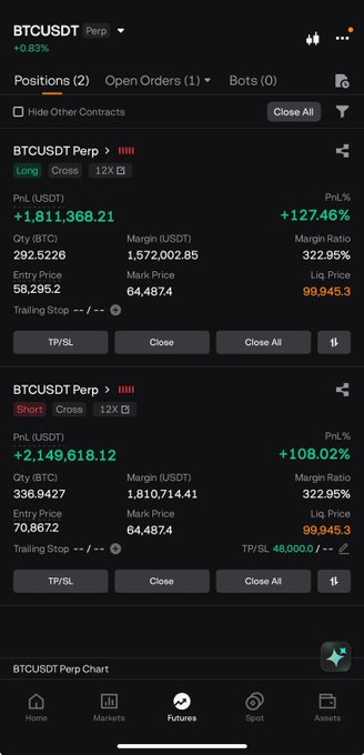 A cryptocurrency trading app screen showing two BTCUSDT Perp positions with significant profits—one Long position showing +1,811,368.21 USDT PnL (+127.46%) and one Short position showing +2,149,618.12 USDT PnL (+108.02%), both with 12X leverage.