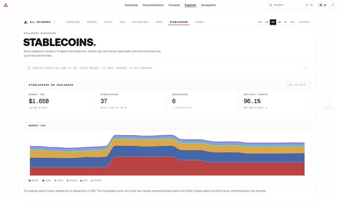 A screenshot of the Avalanche Explorer page showing 'STABLECOINS' statistics, including a market cap of '$1.65B', 37 stablecoins, 6 currencies, and a stacked area chart.