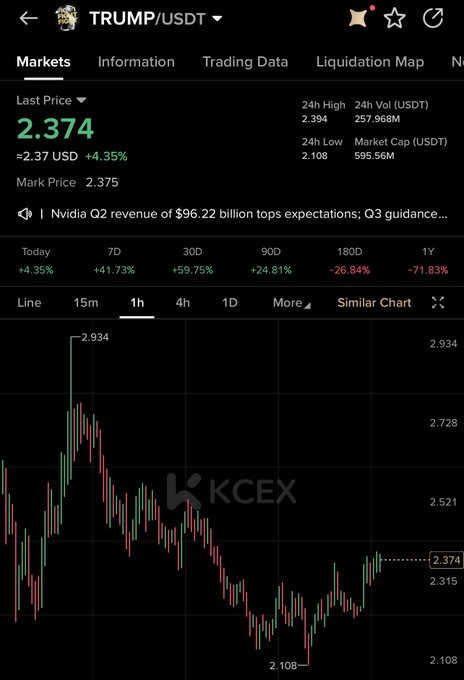 The image displays a cryptocurrency trading chart for the TRUMP/USDT pair on KCEX, showing a last price of 2.374 USDT with a 4.35% 24-hour increase, alongside a candlestick chart highlighting a 1-hour view with significant volatility from a high of 2.934 down to a low of 2.108. This supports the "$TRUMP long" post by illustrating recent bullish price movement despite the broader bearish long-term trend (-71.83% over 1Y).