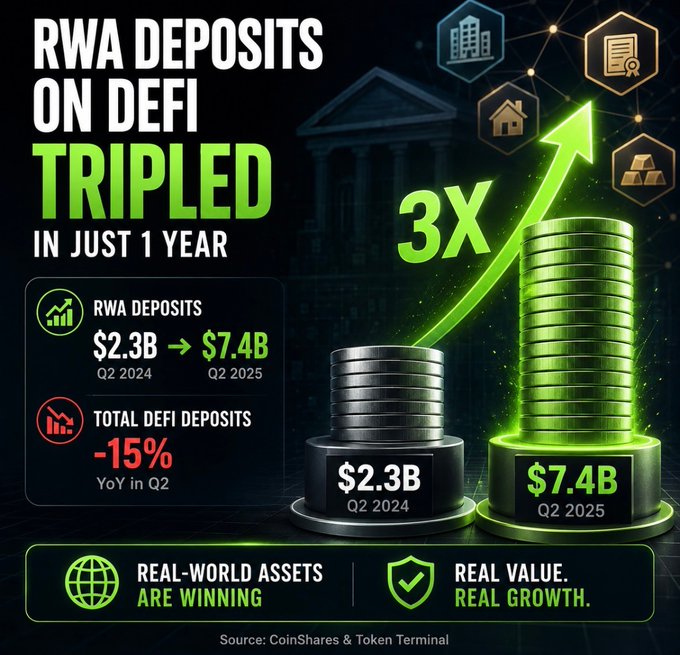 This infographic highlights the tripling of RWA (Real-World Asset) deposits on DeFi, growing from $2.3B in Q2 2024 to $7.4B in Q2 2025 (a 3X increase), while total DeFi deposits declined 15% year-over-year in Q2—sourced from CoinShares & Token Terminal, with the tagline "Real-World Assets Are Winning. Real Value. Real Growth."