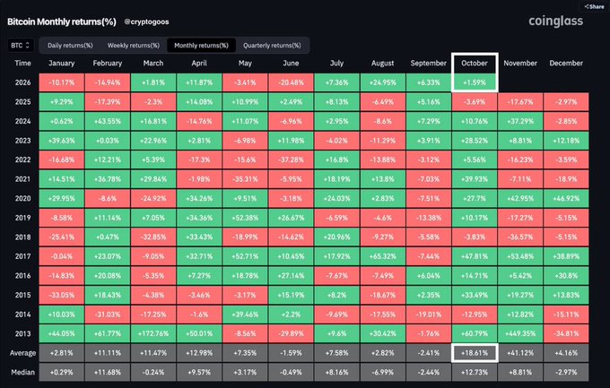 A 'Bitcoin Monthly returns(%)' heatmap by coinglass tracking BTC monthly performance across months, highlighting an average return of 18.61% for October.