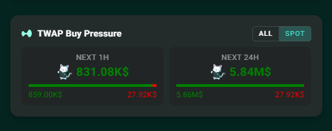 A dashboard widget titled "TWAP Buy Pressure" for SPOT markets shows $831.08K in projected $HYPE buy pressure over the next hour and $5.84M over the next 24 hours, aligning with the post's claim of +$800K (1H) and +$5.8M (24H) in TWAP-driven $HYPE buying.