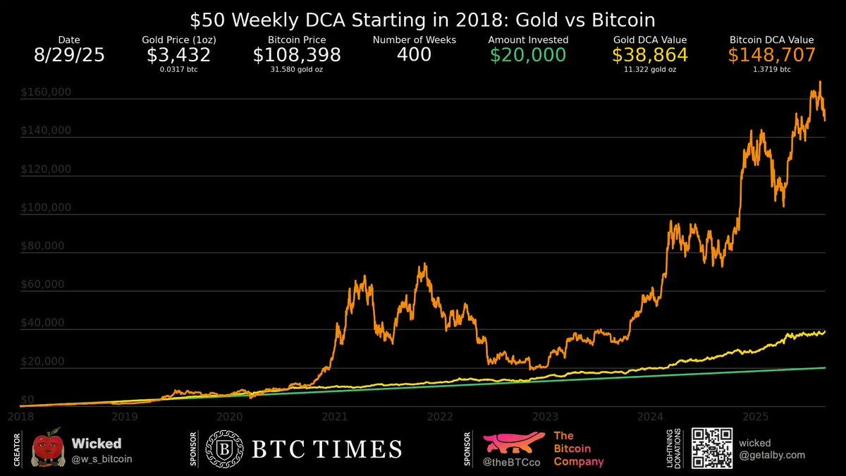 The image shows a line graph depicting the change in value of Bitcoin over time compared to Gold, with Bitcoin starting at $0.38, doubling in value from $0.19 to $4.48 over 400 weeks. The graph also tracks the increase or decrease in the price of Gold. The data points on the graph are connected by a line that slopes upwards, showing an upward trend for both Bitcoin and Gold's value.