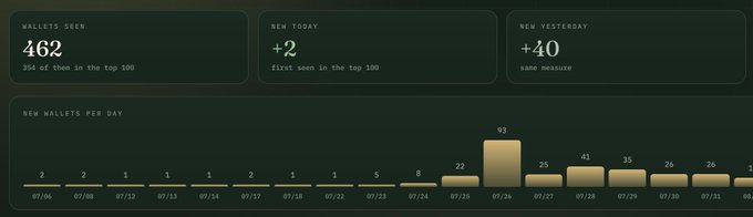 A dashboard displays wallet statistics: 462 wallets seen (354 of these in the top 100), +2 new today, +40 new yesterday, with a bar chart showing new wallets per day peaking at 93 on 07/26.