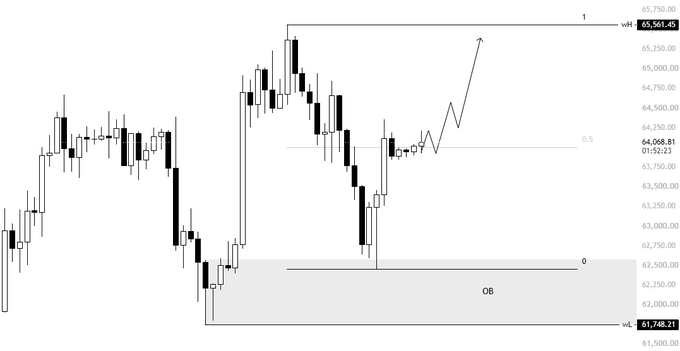 This Bitcoin (BTC) chart displays a potential bullish trend with an upward-trending price prediction, reflecting the market thesis shared in the accompanying post.