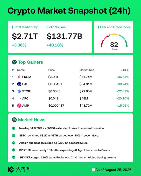This KuCoin Web3 Crypto Market Snapshot (24h, as of August 25, 2026) shows a total market cap of $2.71T (+3.36%) with $131.77B in 24h volume, alongside a Fear and Greed Index reading of 82 (Greedy). The snapshot highlights the top 5 gainers led by $PROM (+36.64%), $UAI (+30.74%), $STORJ (+22.81%), $ARC (+20.10%), and $AMP (+15.95%), reinforcing the post's emphasis on the Nasdaq's $NVDA losses and altcoin speculation driven by $ZEC's record high.