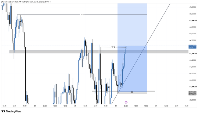 A TradingView 4-hour candlestick chart for BTC created with phantomstrade shows recent price action with marked entry zones (TP 2, TP 1), a stop loss (SL), and a shaded blue projected trade area extending toward the $65,200 resistance level. The caption aligns with the post, indicating the trader is booking partial profits as BTC price approaches the take profit targets while moving upward from the entry point near $63,600.