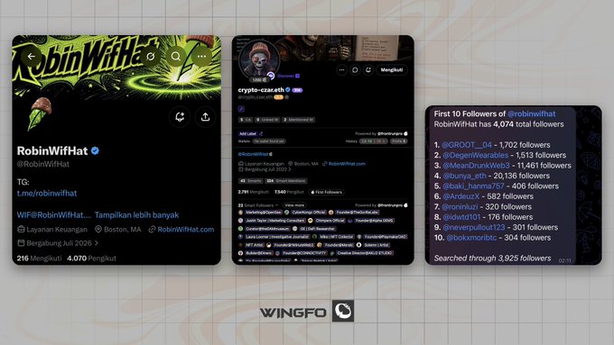 A promotional graphic for WINGFO displays three Twitter profile cards, featuring the verified account "@RobinWifHat" (@RobinWifHat) with a green dragon profile picture, along with statistics about its 4,074 total followers.