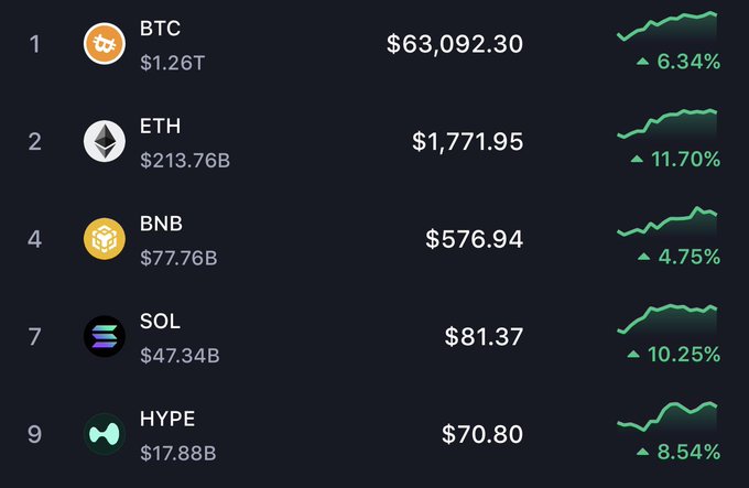 Cryptocurrency price tracker showing BTC at $63,092.30 (+6.34%), ETH at $1,771.95 (+11.70%), BNB at $576.94 (+4.75%), SOL at $81.37 (+10.25%), and HYPE at $70.80 (+8.54%).