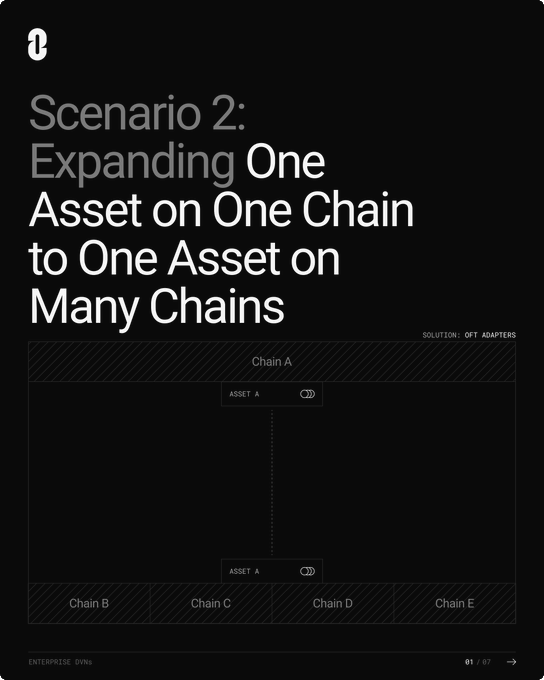 A dark presentation slide titled 'Scenario 2: Expanding One Asset on One Chain to One Asset on Many Chains' illustrating an 'OFT ADAPTERS' solution that connects an asset on Chain A to Chains B, C, D, and E, from Enterprise DVNs, page 01/07.