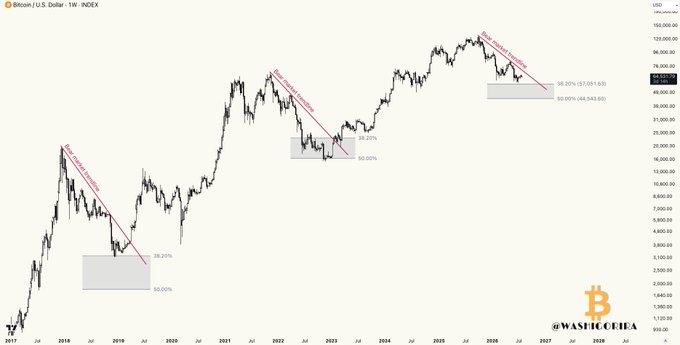 The image displays a Bitcoin/U.S. Dollar weekly chart spanning from 2017 to beyond 2025, highlighting two previous bear market bottoms that occurred within the 38.2%-50% Fibonacci retracement zone ($57,051.63 to $44,543.80), with the accompanying analysis noting that these bottoms were confirmed only after breaking the bearish descending trend lines.
