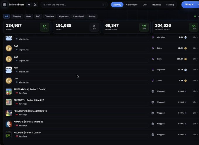 A screenshot of the EmblemScan website displaying live feed statistics including 134,957 wraps, 191,688 sales, 69,347 migrations, and 304,526 transactions across various NFT collections.
