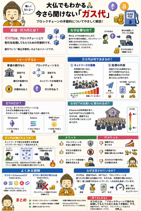An infographic titled "大仏でもわかる今さら聞けない『ガス代』" (Daibutsu-style explanation of "Gas Fees" for anyone to understand) featuring a Buddha cartoon mascot and using the ETH, Ethereum, DeFi, NFT, BNB Chain, and BSC tickers to explain blockchain transaction fees through Q&A sections covering gas fees definition, Ethereum's high fees, network congestion, and wallet security tips.
