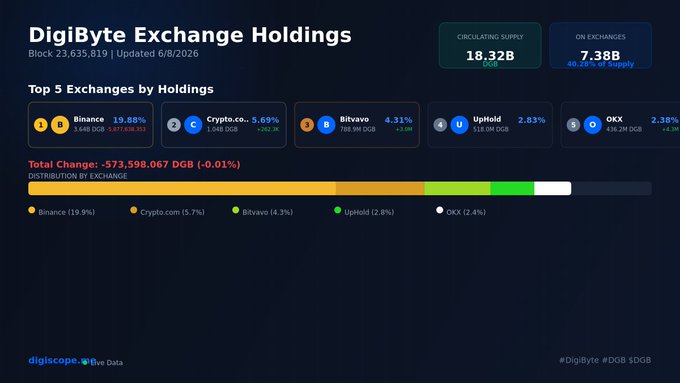 The image features a screenshot of a dashboard or webpage related to DigiByte Exchange Holdings, which displays various exchange balances, transaction numbers, and other information about cryptocurrency exchanges. The title of this particular post, "DigiByte Exchange Holdings", is prominently displayed at the top of the page in white text on a dark background.