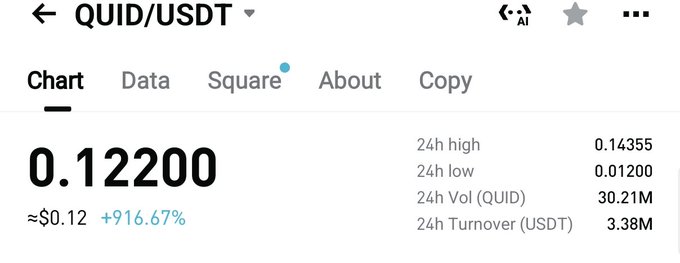 Mobile crypto app showing QUID/USDT trading pair at 0.12200 ($0.12, +916.67%), with 24h high 0.14355, low 0.01200, volume 30.21M and turnover of $3.38M.
