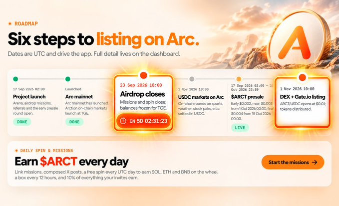 A roadmap graphic for "Arc" showing six steps to listing on Arc, with the current highlighted step being "Airdrop closes" on 23 Sep 2026 at 10:00 with a countdown of 5 days, 2 hours, 31 minutes, 23 seconds remaining. The bottom section promotes "Daily Spin & Missions" to earn $ARCT daily through quests like linking missions, free spins every UTC, and a 12-hour mystery box, along with a 10% reward on invitees' earnings, with a call-to-action button to "Start the missions."